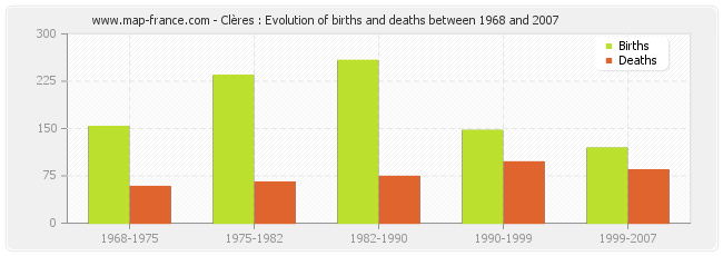 Clères : Evolution of births and deaths between 1968 and 2007