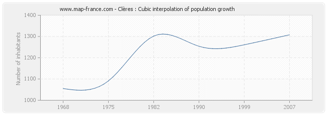 Clères : Cubic interpolation of population growth