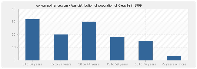 Age distribution of population of Cleuville in 1999