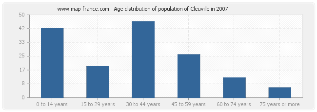 Age distribution of population of Cleuville in 2007