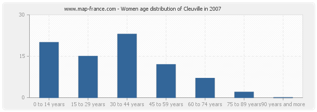 Women age distribution of Cleuville in 2007