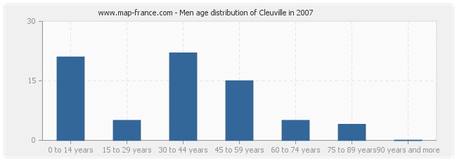 Men age distribution of Cleuville in 2007