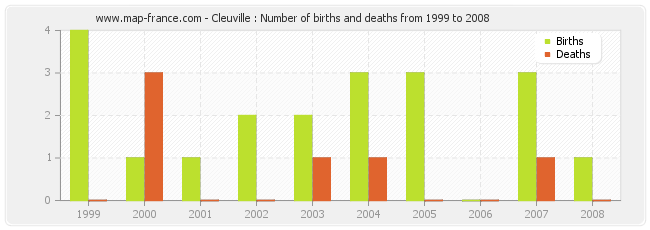 Cleuville : Number of births and deaths from 1999 to 2008