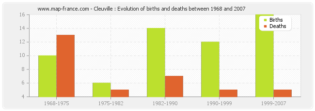 Cleuville : Evolution of births and deaths between 1968 and 2007