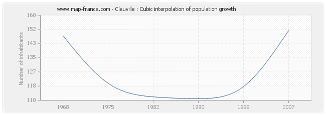 Cleuville : Cubic interpolation of population growth