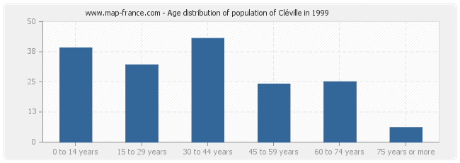 Age distribution of population of Cléville in 1999