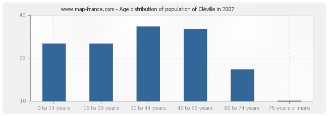 Age distribution of population of Cléville in 2007