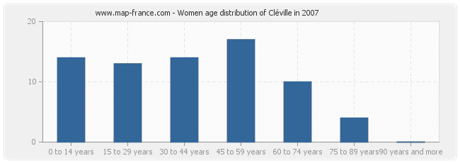 Women age distribution of Cléville in 2007