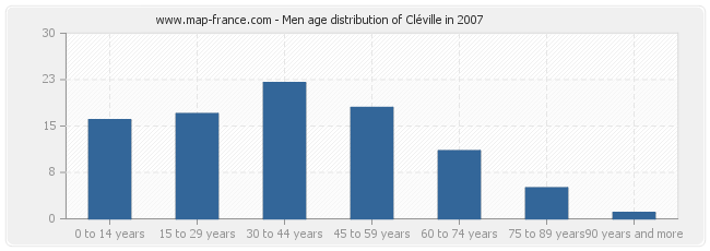 Men age distribution of Cléville in 2007