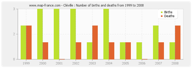 Cléville : Number of births and deaths from 1999 to 2008