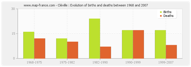 Cléville : Evolution of births and deaths between 1968 and 2007