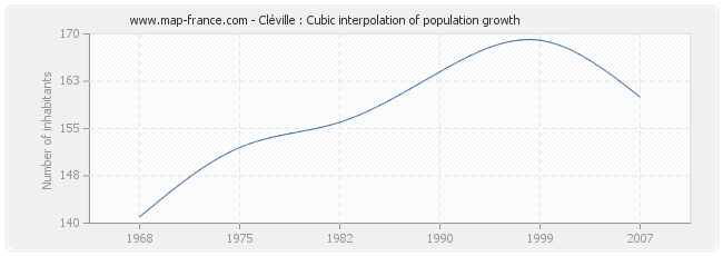 Cléville : Cubic interpolation of population growth