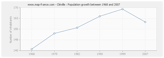 Population Cléville
