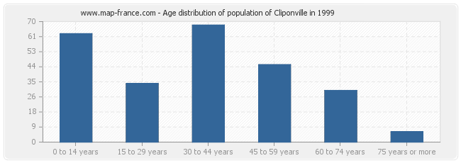 Age distribution of population of Cliponville in 1999