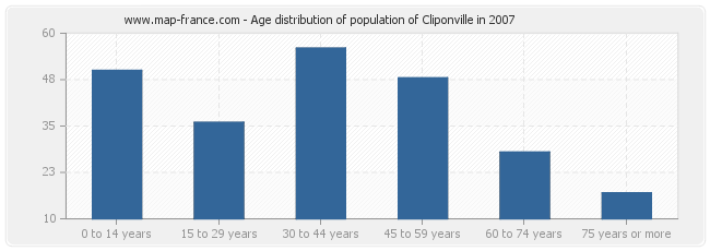 Age distribution of population of Cliponville in 2007