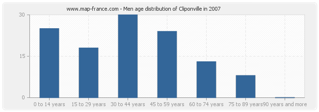 Men age distribution of Cliponville in 2007