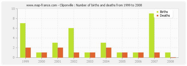 Cliponville : Number of births and deaths from 1999 to 2008