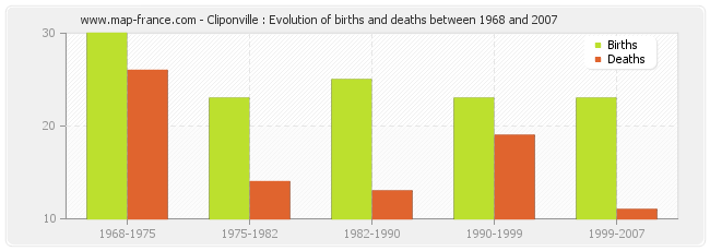 Cliponville : Evolution of births and deaths between 1968 and 2007