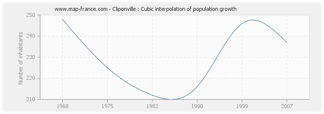 Cliponville : Cubic interpolation of population growth