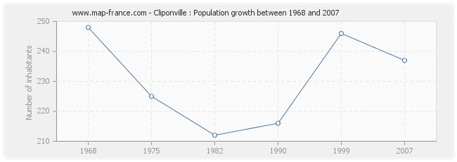 Population Cliponville