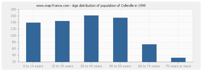 Age distribution of population of Colleville in 1999