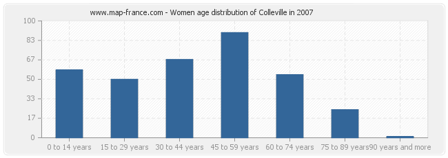 Women age distribution of Colleville in 2007