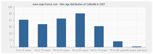 Men age distribution of Colleville in 2007