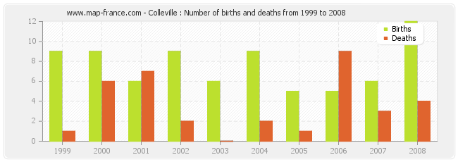 Colleville : Number of births and deaths from 1999 to 2008