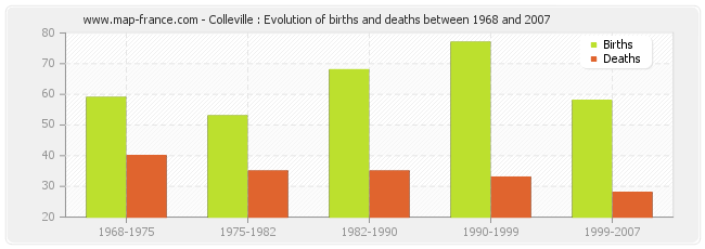 Colleville : Evolution of births and deaths between 1968 and 2007