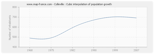 Colleville : Cubic interpolation of population growth