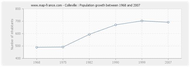 Population Colleville