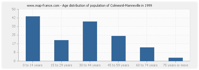 Age distribution of population of Colmesnil-Manneville in 1999