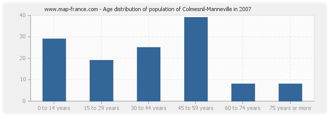Age distribution of population of Colmesnil-Manneville in 2007