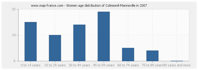 Women age distribution of Colmesnil-Manneville in 2007