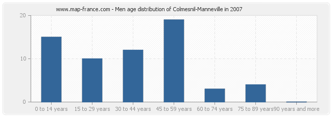 Men age distribution of Colmesnil-Manneville in 2007