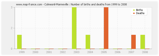 Colmesnil-Manneville : Number of births and deaths from 1999 to 2008