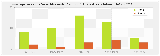 Colmesnil-Manneville : Evolution of births and deaths between 1968 and 2007