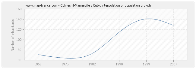 Colmesnil-Manneville : Cubic interpolation of population growth