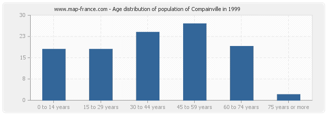 Age distribution of population of Compainville in 1999