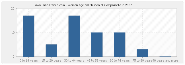 Women age distribution of Compainville in 2007