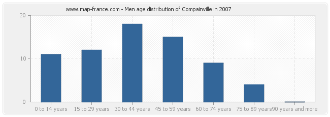 Men age distribution of Compainville in 2007