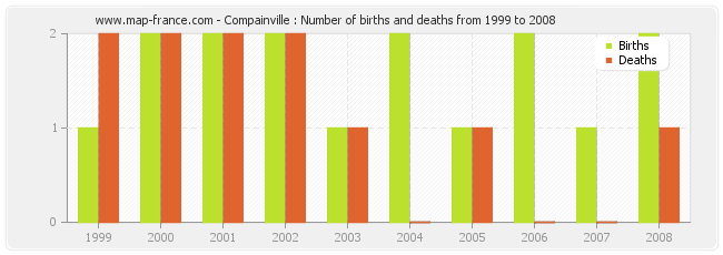 Compainville : Number of births and deaths from 1999 to 2008