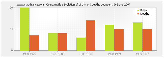 Compainville : Evolution of births and deaths between 1968 and 2007