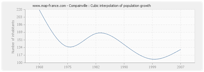 Compainville : Cubic interpolation of population growth