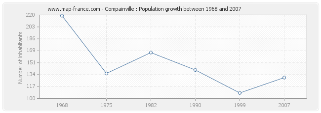 Population Compainville