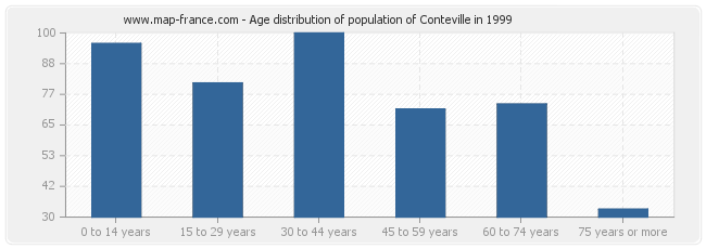 Age distribution of population of Conteville in 1999