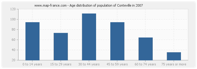 Age distribution of population of Conteville in 2007