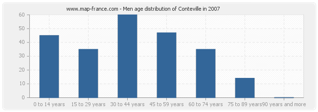 Men age distribution of Conteville in 2007