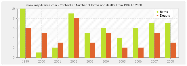 Conteville : Number of births and deaths from 1999 to 2008