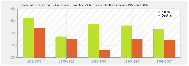Conteville : Evolution of births and deaths between 1968 and 2007
